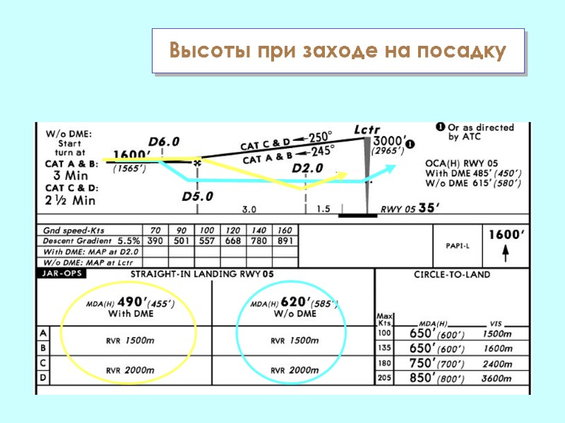 Высоты при заходе на посадку